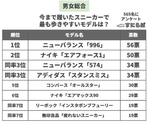 ニューバランス574は日本でも人気